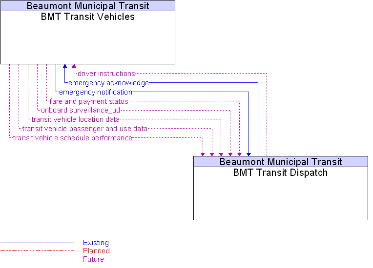 BMT Transit Dispatch to BMT Transit Vehicles Interface Diagram