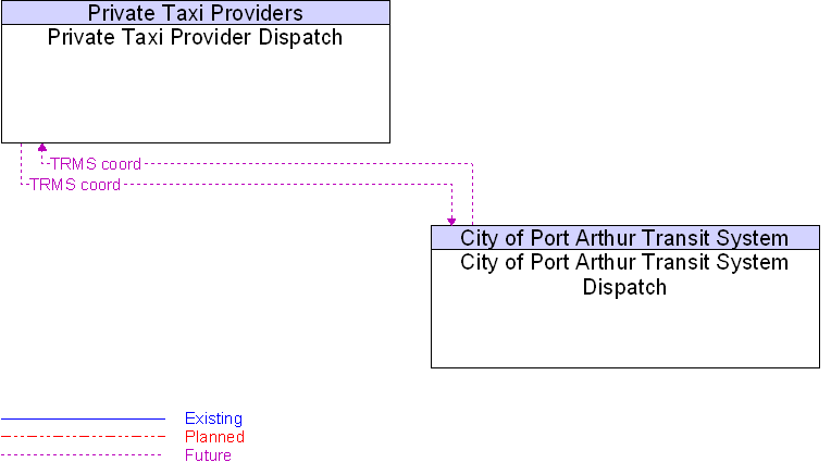 City of Port Arthur Transit System Dispatch to Private Taxi Provider Dispatch Interface Diagram