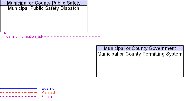 Municipal or County Permitting System to Municipal Public Safety Dispatch Interface Diagram