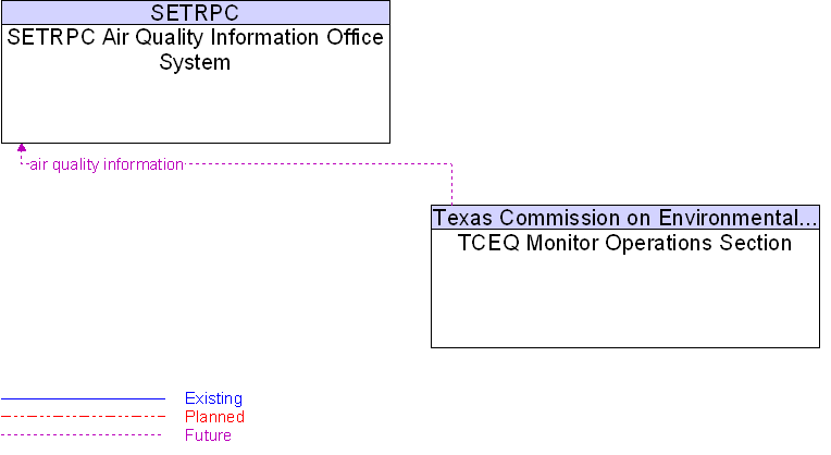 SETRPC Air Quality Information Office System to TCEQ Monitor Operations Section Interface Diagram