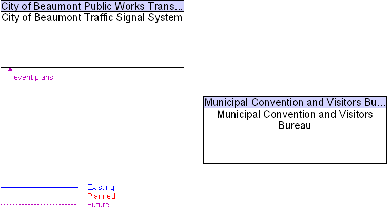 City of Beaumont Traffic Signal System to Municipal Convention and Visitors Bureau Interface Diagram