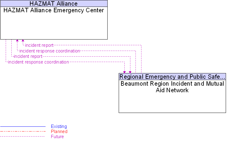 Beaumont Region Incident and Mutual Aid Network to HAZMAT Alliance Emergency Center Interface Diagram