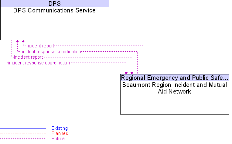 Beaumont Region Incident and Mutual Aid Network to DPS Communications Service Interface Diagram
