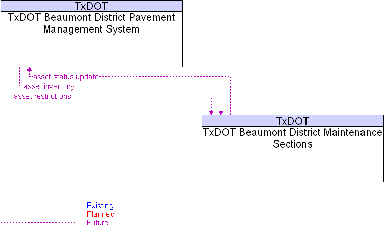 TxDOT Beaumont District Maintenance Sections to TxDOT Beaumont District Pavement Management System Interface Diagram