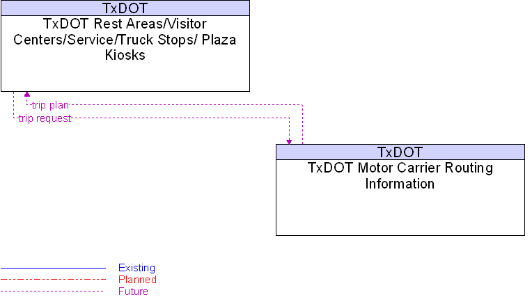 TxDOT Motor Carrier Routing Information to TxDOT Rest Areas/Visitor Centers/Service/Truck Stops/ Plaza Kiosks Interface Diagram