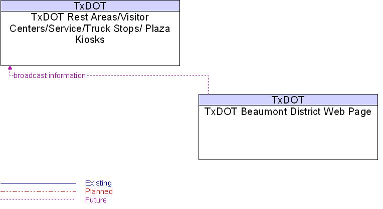 TxDOT Beaumont District Web Page to TxDOT Rest Areas/Visitor Centers/Service/Truck Stops/ Plaza Kiosks Interface Diagram