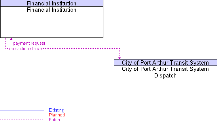 City of Port Arthur Transit System Dispatch to Financial Institution Interface Diagram