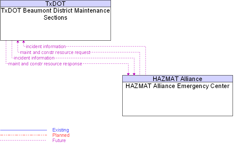 HAZMAT Alliance Emergency Center to TxDOT Beaumont District Maintenance Sections Interface Diagram