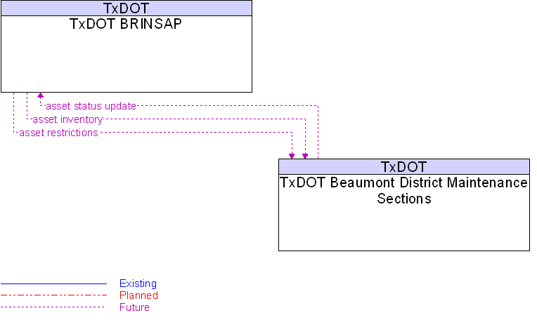 TxDOT Beaumont District Maintenance Sections to TxDOT BRINSAP Interface Diagram