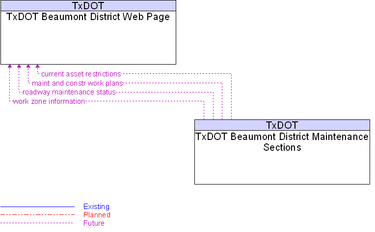 TxDOT Beaumont District Maintenance Sections to TxDOT Beaumont District Web Page Interface Diagram
