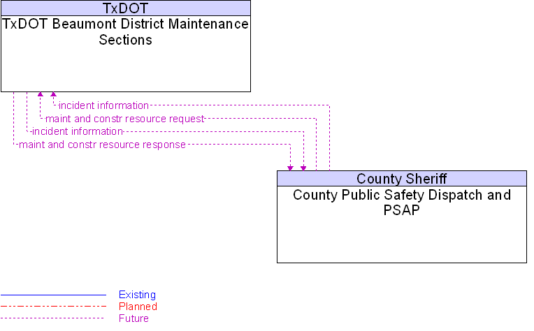 County Public Safety Dispatch and PSAP to TxDOT Beaumont District Maintenance Sections Interface Diagram
