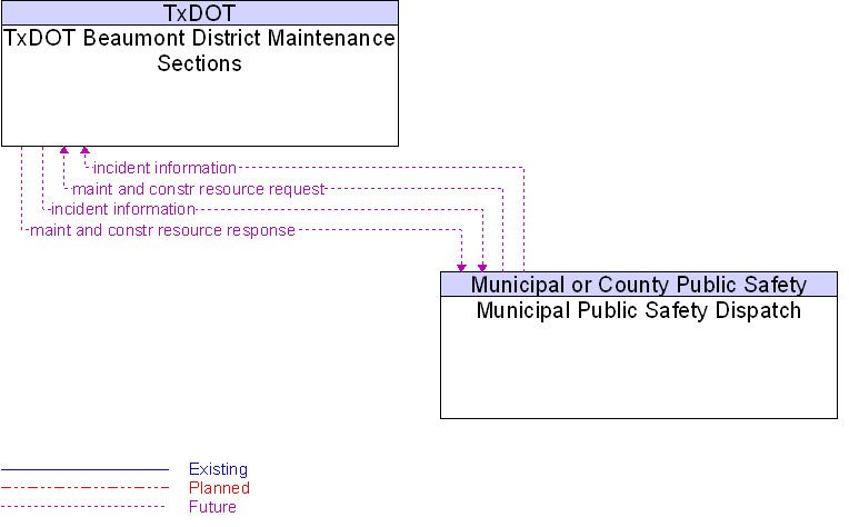Municipal Public Safety Dispatch to TxDOT Beaumont District Maintenance Sections Interface Diagram