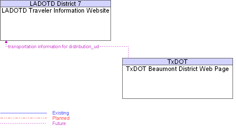 LADOTD Traveler Information Website to TxDOT Beaumont District Web Page Interface Diagram
