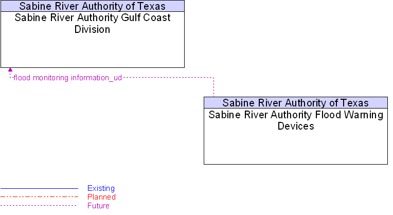 Sabine River Authority Flood Warning Devices to Sabine River Authority Gulf Coast Division Interface Diagram