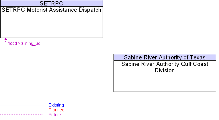 Sabine River Authority Gulf Coast Division to SETRPC Motorist Assistance Dispatch Interface Diagram