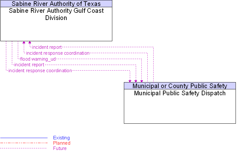 Municipal Public Safety Dispatch to Sabine River Authority Gulf Coast Division Interface Diagram