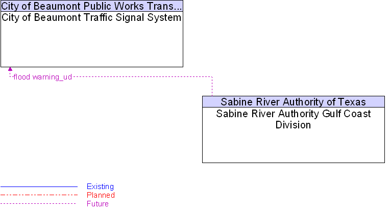 City of Beaumont Traffic Signal System to Sabine River Authority Gulf Coast Division Interface Diagram