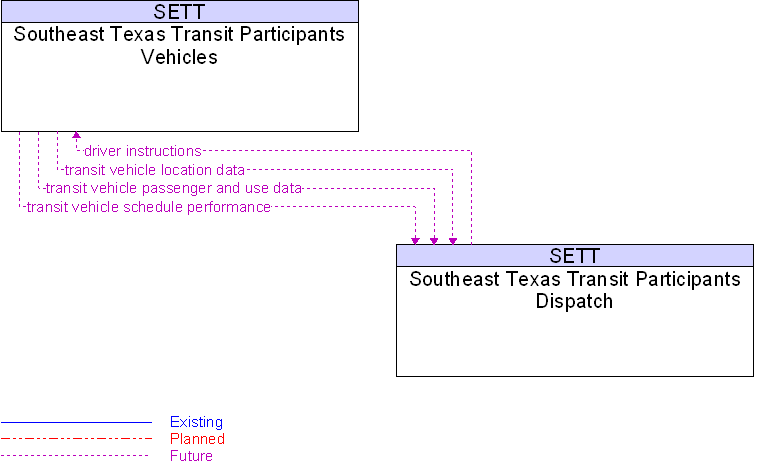Southeast Texas Transit Participants Dispatch to Southeast Texas Transit Participants Vehicles Interface Diagram