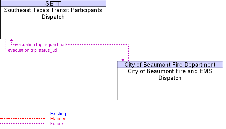 City of Beaumont Fire and EMS Dispatch to Southeast Texas Transit Participants Dispatch Interface Diagram