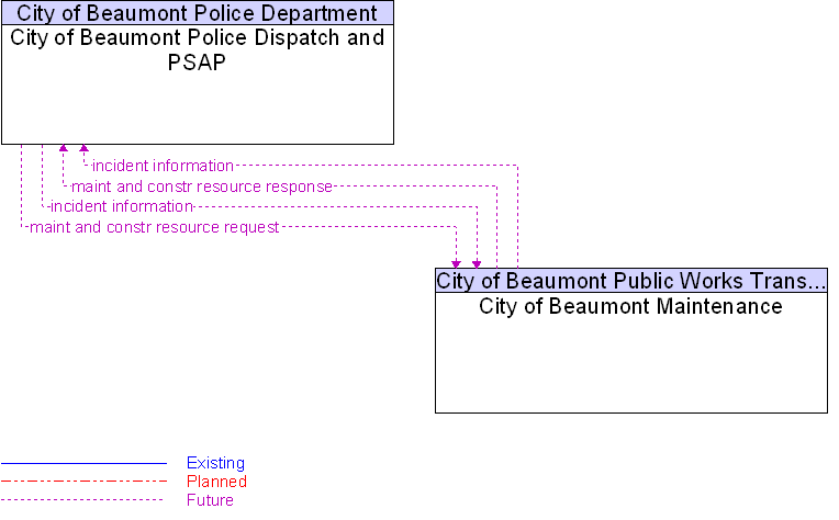 City of Beaumont Maintenance to City of Beaumont Police Dispatch and PSAP Interface Diagram