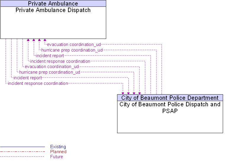 City of Beaumont Police Dispatch and PSAP to Private Ambulance Dispatch Interface Diagram