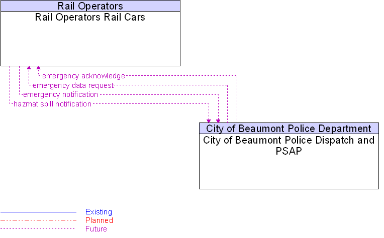 City of Beaumont Police Dispatch and PSAP to Rail Operators Rail Cars Interface Diagram