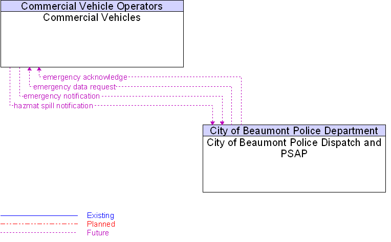 City of Beaumont Police Dispatch and PSAP to Commercial Vehicles Interface Diagram