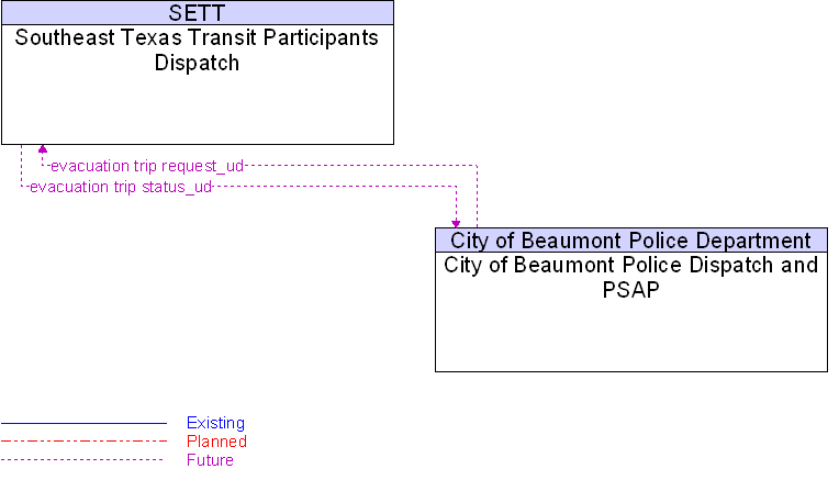 City of Beaumont Police Dispatch and PSAP to Southeast Texas Transit Participants Dispatch Interface Diagram
