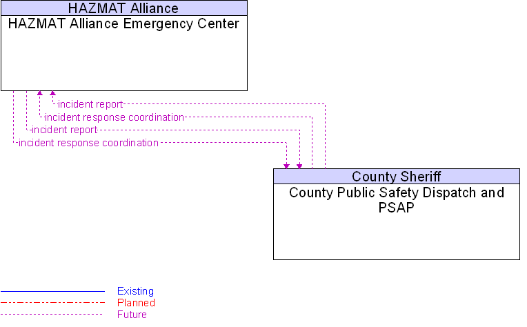 County Public Safety Dispatch and PSAP to HAZMAT Alliance Emergency Center Interface Diagram
