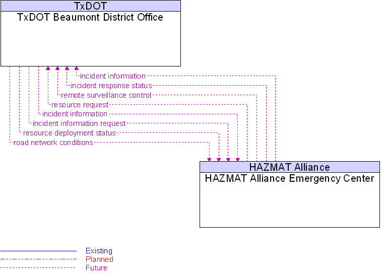 HAZMAT Alliance Emergency Center to TxDOT Beaumont District Office Interface Diagram
