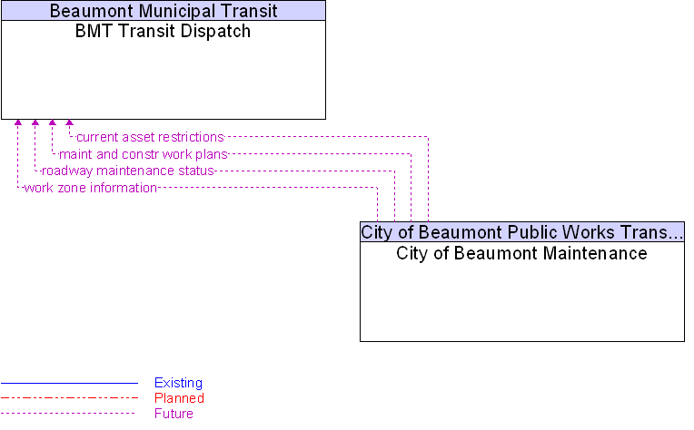 BMT Transit Dispatch to City of Beaumont Maintenance Interface Diagram