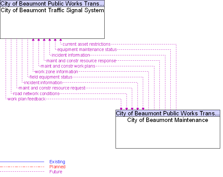 City of Beaumont Maintenance to City of Beaumont Traffic Signal System Interface Diagram