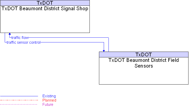 TxDOT Beaumont District Field Sensors to TxDOT Beaumont District Signal Shop Interface Diagram