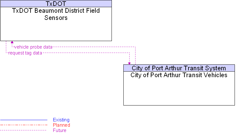 City of Port Arthur Transit Vehicles to TxDOT Beaumont District Field Sensors Interface Diagram