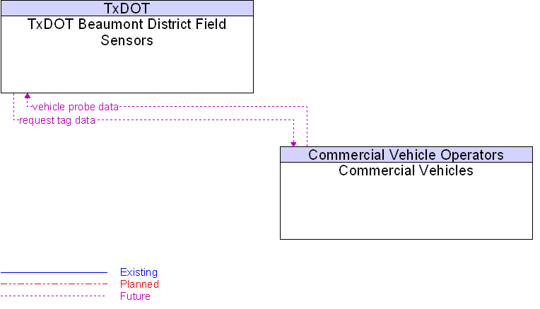 Commercial Vehicles to TxDOT Beaumont District Field Sensors Interface Diagram
