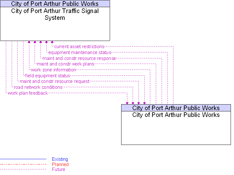 City of Port Arthur Public Works to City of Port Arthur Traffic Signal System Interface Diagram