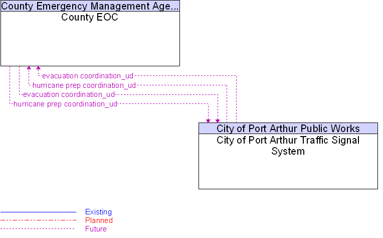 City of Port Arthur Traffic Signal System to County EOC Interface Diagram