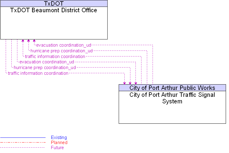 City of Port Arthur Traffic Signal System to TxDOT Beaumont District Office Interface Diagram