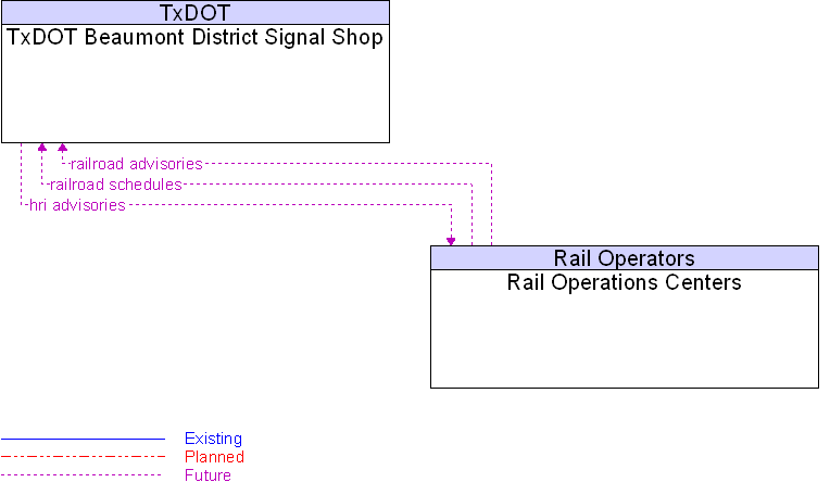 Rail Operations Centers to TxDOT Beaumont District Signal Shop Interface Diagram