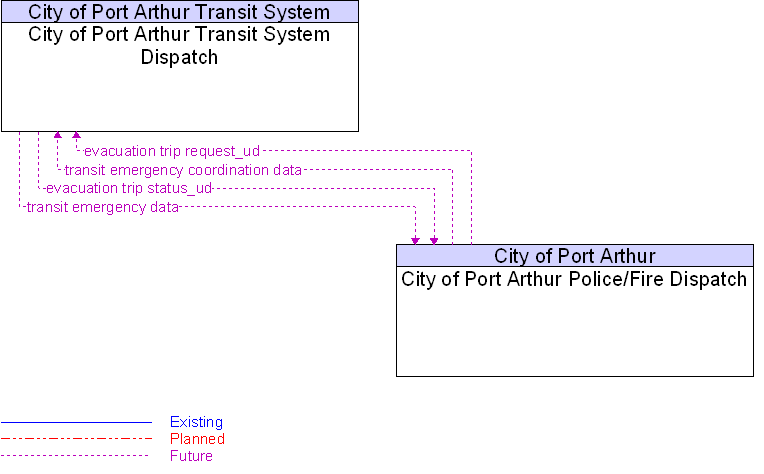 City of Port Arthur Police/Fire Dispatch to City of Port Arthur Transit System Dispatch Interface Diagram