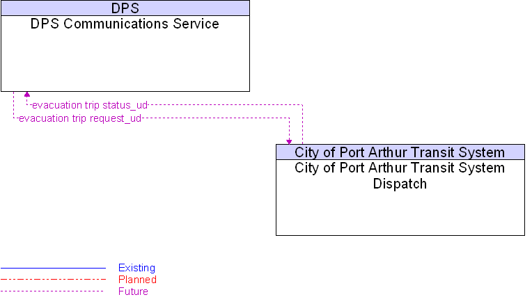 City of Port Arthur Transit System Dispatch to DPS Communications Service Interface Diagram