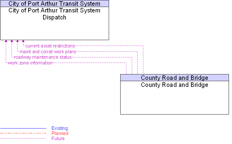 City of Port Arthur Transit System Dispatch to County Road and Bridge Interface Diagram