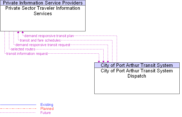 City of Port Arthur Transit System Dispatch to Private Sector Traveler Information Services Interface Diagram