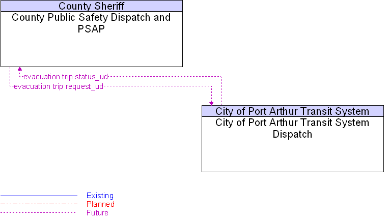City of Port Arthur Transit System Dispatch to County Public Safety Dispatch and PSAP Interface Diagram