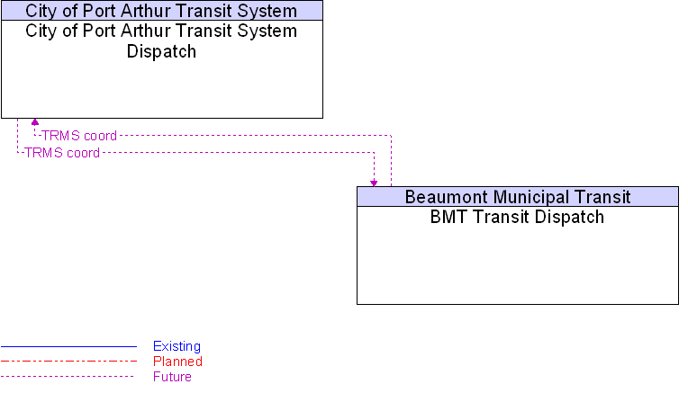BMT Transit Dispatch to City of Port Arthur Transit System Dispatch Interface Diagram