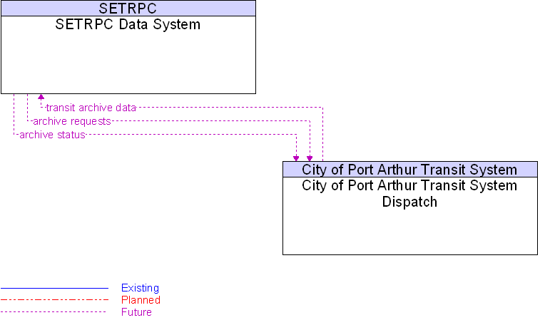 City of Port Arthur Transit System Dispatch to SETRPC Data System Interface Diagram