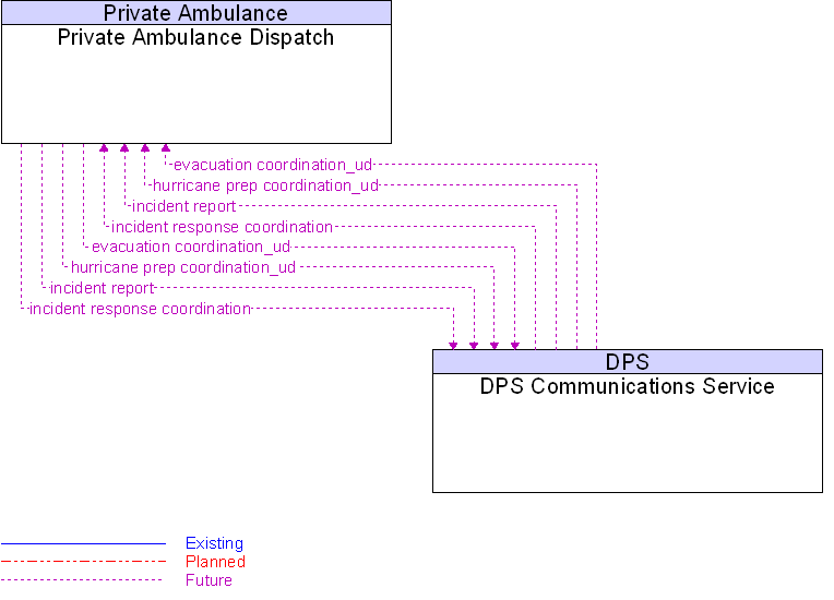 DPS Communications Service to Private Ambulance Dispatch Interface Diagram