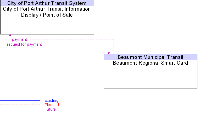 Beaumont Regional Smart Card to City of Port Arthur Transit Information Display / Point of Sale Interface Diagram