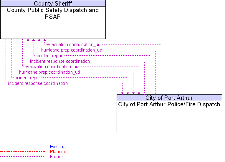 City of Port Arthur Police/Fire Dispatch to County Public Safety Dispatch and PSAP Interface Diagram
