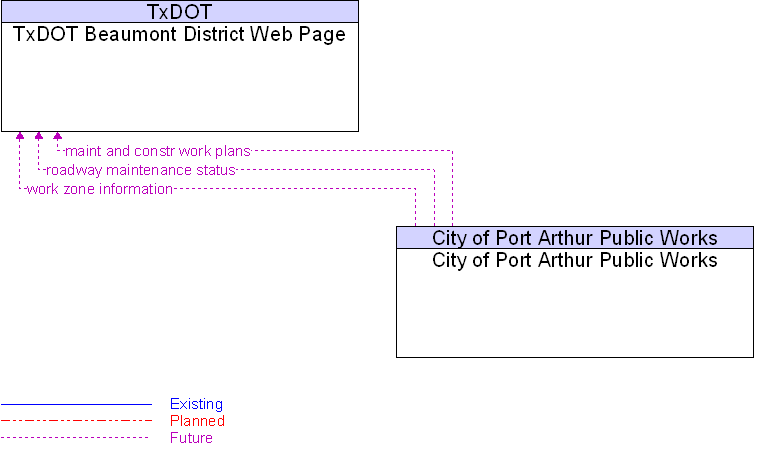 City of Port Arthur Public Works to TxDOT Beaumont District Web Page Interface Diagram